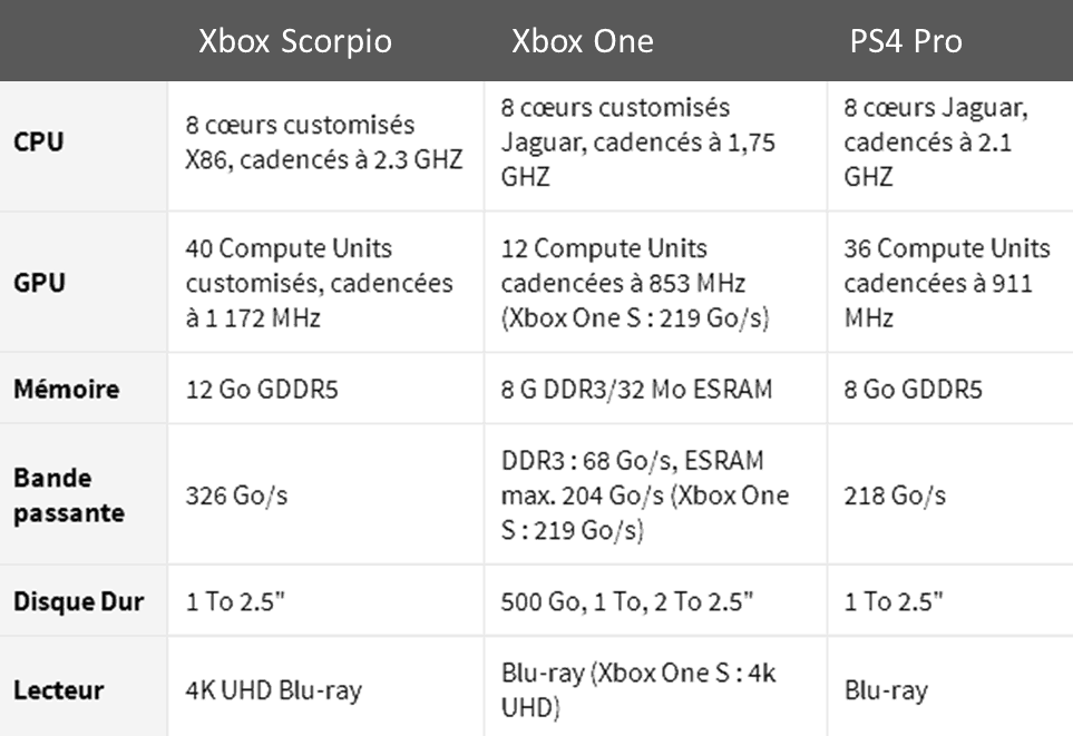 Xbox Scorpio Caractéristiques dévoilées de la prochaine Xbox de Microsoft